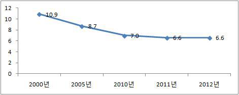 전 산업 취업계수 추이 및 전망