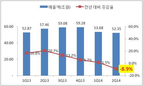 삼성전자 매출추이