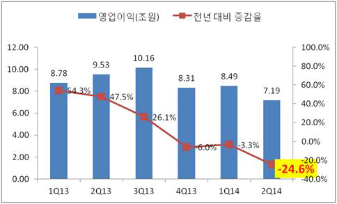 삼성전자 영업이익 추이