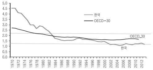 우리나라와 OECD국가 출산율 추이