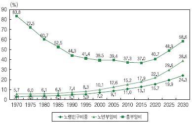 국내 노령인구 비중 추이 및 전망