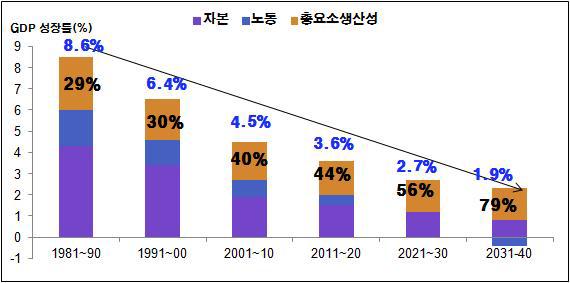 국내 잠재성장율 추이 및 전망