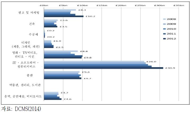 영국의 창조산업 분야별 총부가가치 규모(2008~2012)
