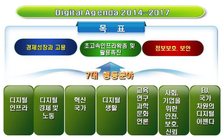 독일 ‘Digital Agenda 2014-2017’ 개요