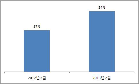 미국 제조업체 중국으로부터 생산기지 본국 복귀 의향율