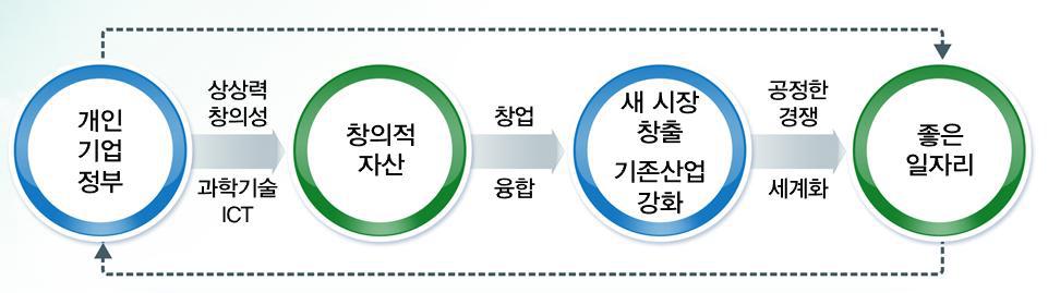 창조경제 생태계