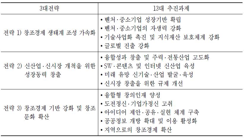 창조경제실행전략 3대전략 및 과제(2014. 3)