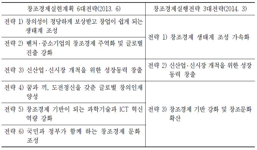 창조경제실현계획 6대전략(2013. 6)과 창조경제실행전략 3대전략(2014. 3)