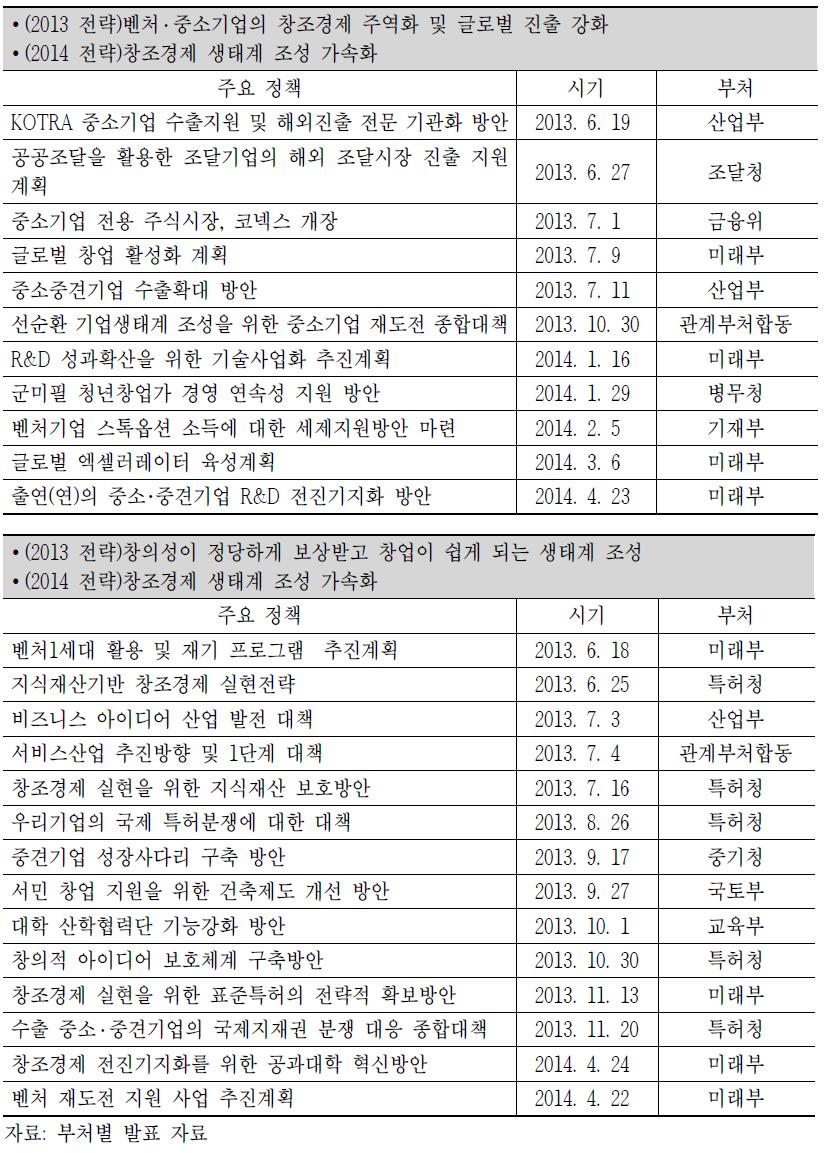 부처별 창조경제 생태계 조성 가속화를 위한 주요 정책