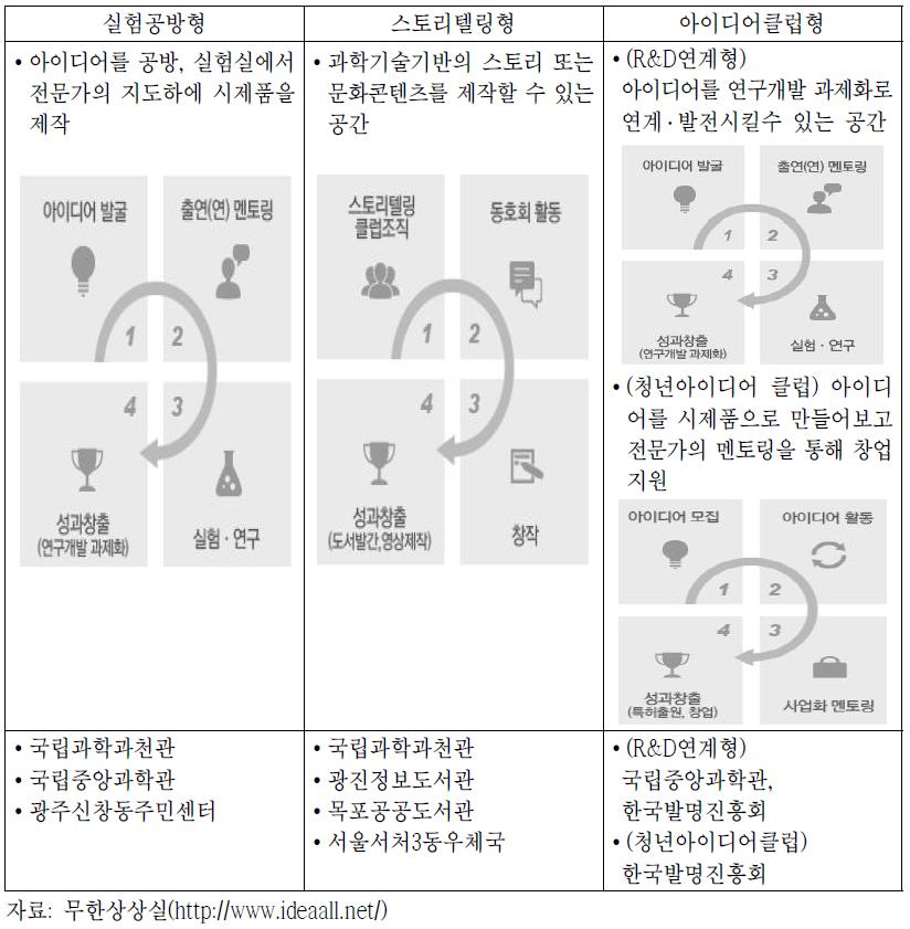 무한상상실 프로그램 종류