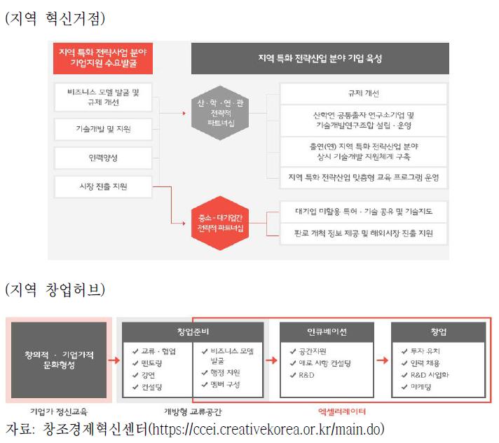 창조경제혁신센터 개요