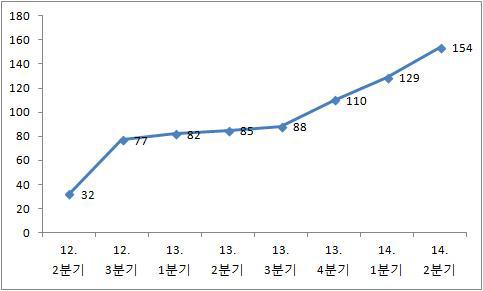 성과 공유제 도입 확인 기업 수