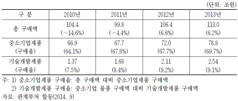 중소기업제품의 공공 수요(구매) 실적