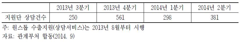 원스톱 수출 지원 건수