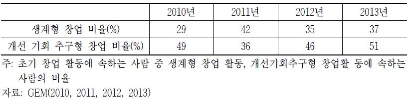 창업활동 중 개선기회 추구형 창업활동에 종사하는 비율