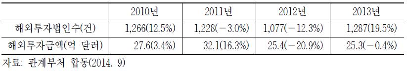 중소기업의 해외 투자 기업 수 및 투자금액