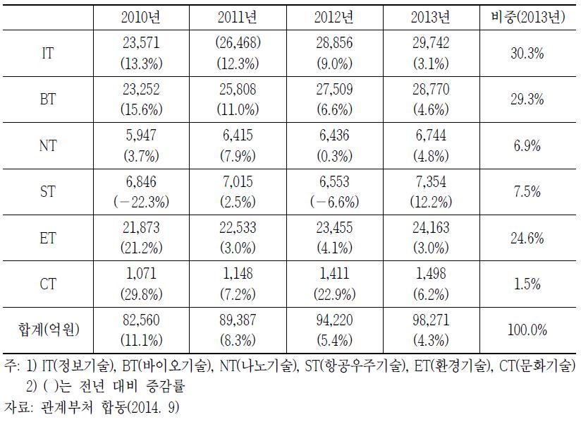 정부의 미래 유망 신기술(6T) 투자 규모 추이