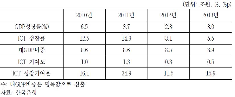 ICT산업의 국민경제 기여 추이