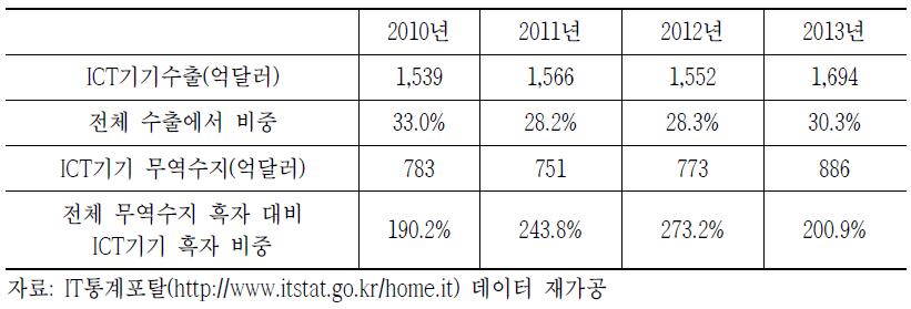 ICT기기의 수출 및 흑자 추이