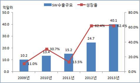 SW산업 수출 증가율 추이