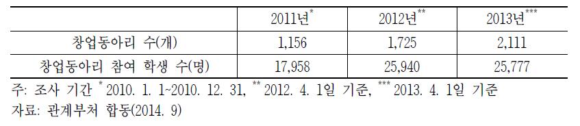 창업동아리 수 및 참여 학생 수 추이