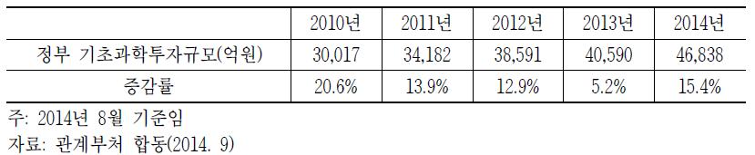 정부 기초과학투자규모 추이