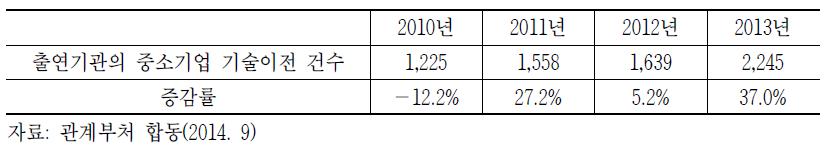 출연기관의 중소기업 기술이전 건수