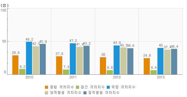 정보화격차 추이