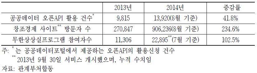 공공데이터, 창조경제사이트, 무한상상실 이용자 추이