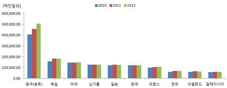 전세계 첨단제품 수출 상위 10개국