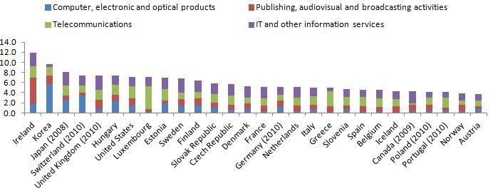 OECD국가의 정보산업(Information industries)이 차지하는 부가가치 비중 (2011)