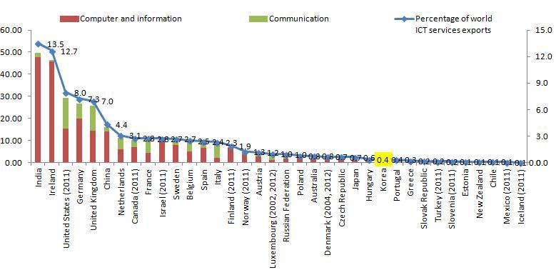 OECD 및 주요 ICT 서비스 수출국, 2012