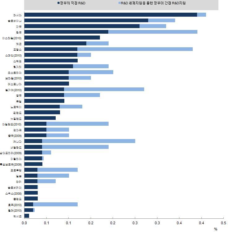 해외 주요국의 정부의 직 ․간접 R&D투자 규모(2011)