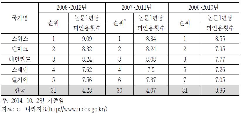 SCI 논문 1편당 피인용 횟수