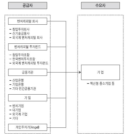 [그림 2－2] 벤처캐피털 시장의 수요자 및 공급자