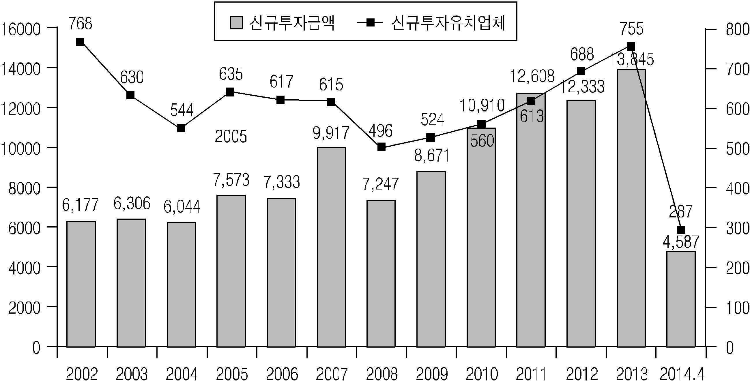 [그림 2－3] 벤처캐피털 신규투자금액 및 투자업체 수 추이