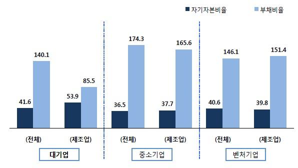 [그림 2－6] 대기업 ․ 중소기업 ․ 벤처기업 간 자기자본 및 부채비율