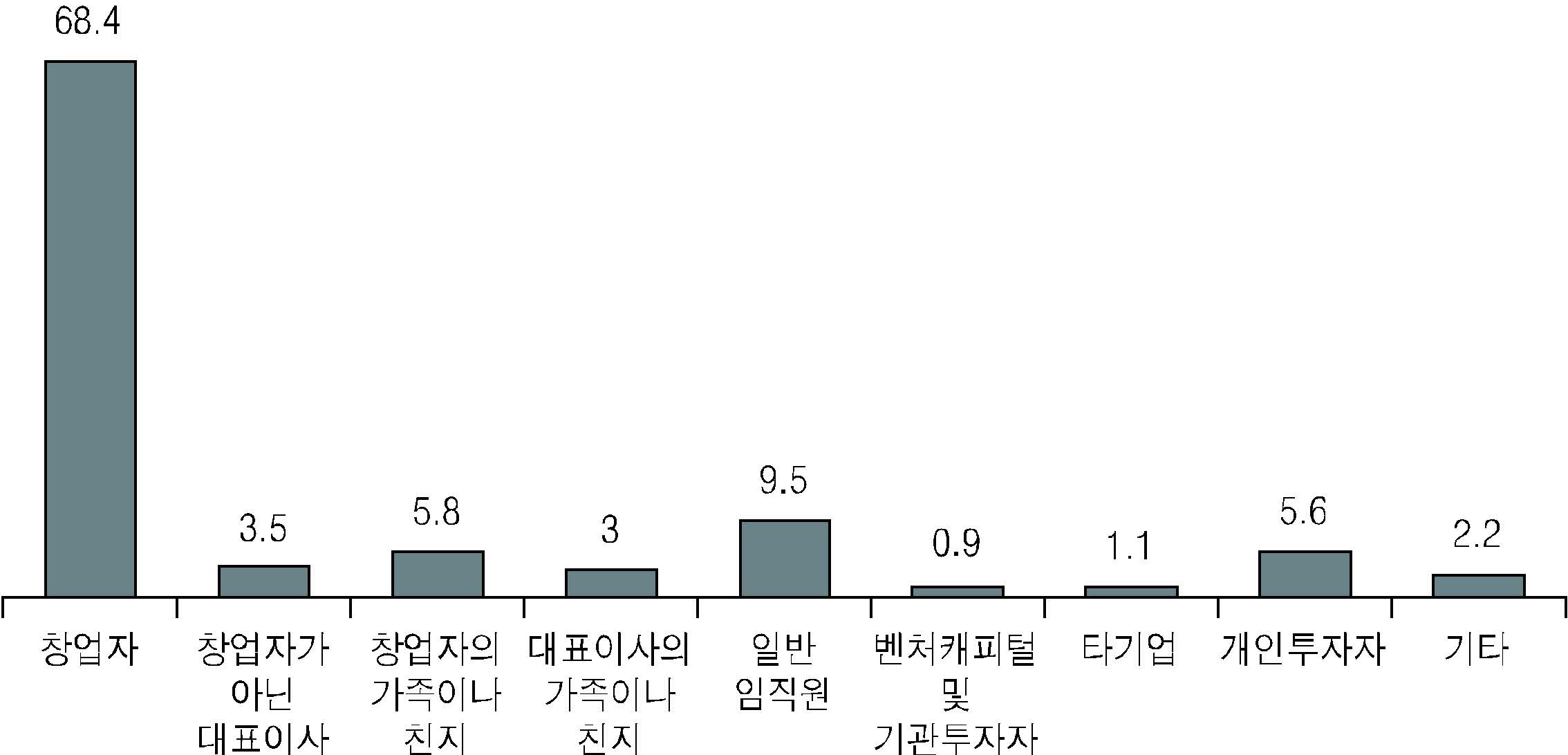 [그림 2－8] 벤처기업 지분구조 현황