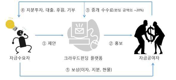 [그림 3－1] 크라우드펀딩 흐름도