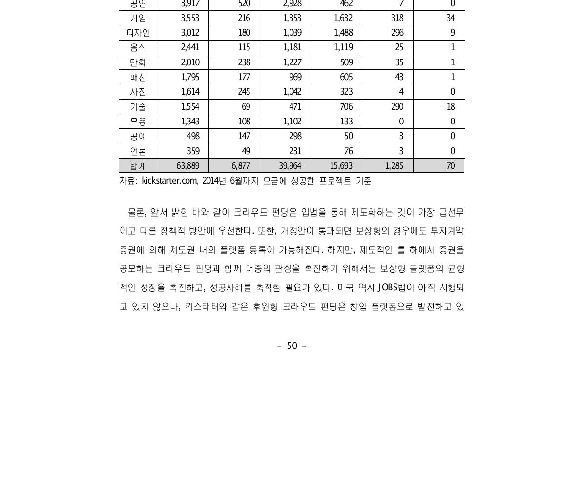 킥스타터의 분야별 펀딩성공 금액