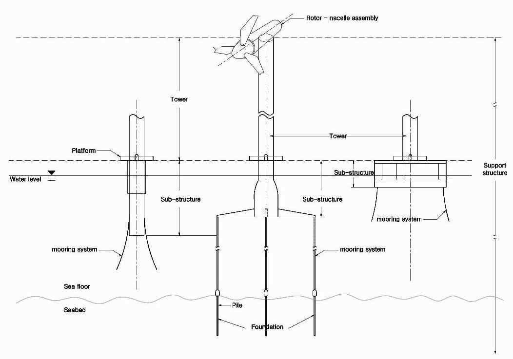 부유식 지지구조물의 정의