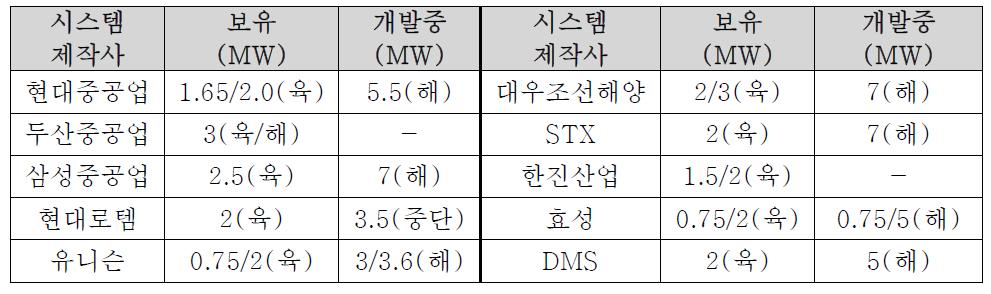 2014년 국내의 육·해상용 풍력발전기 개발현황