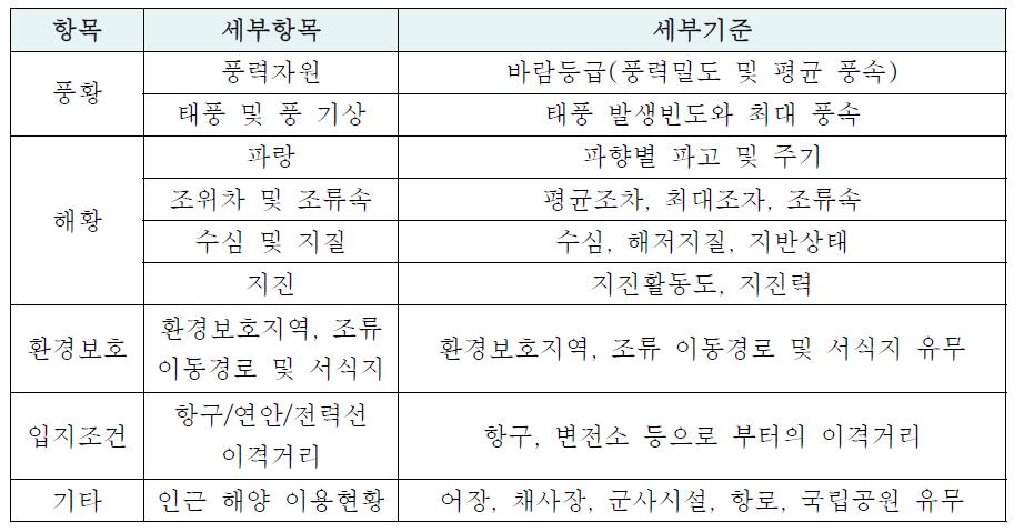 해상풍력 부지 선정 시 기준