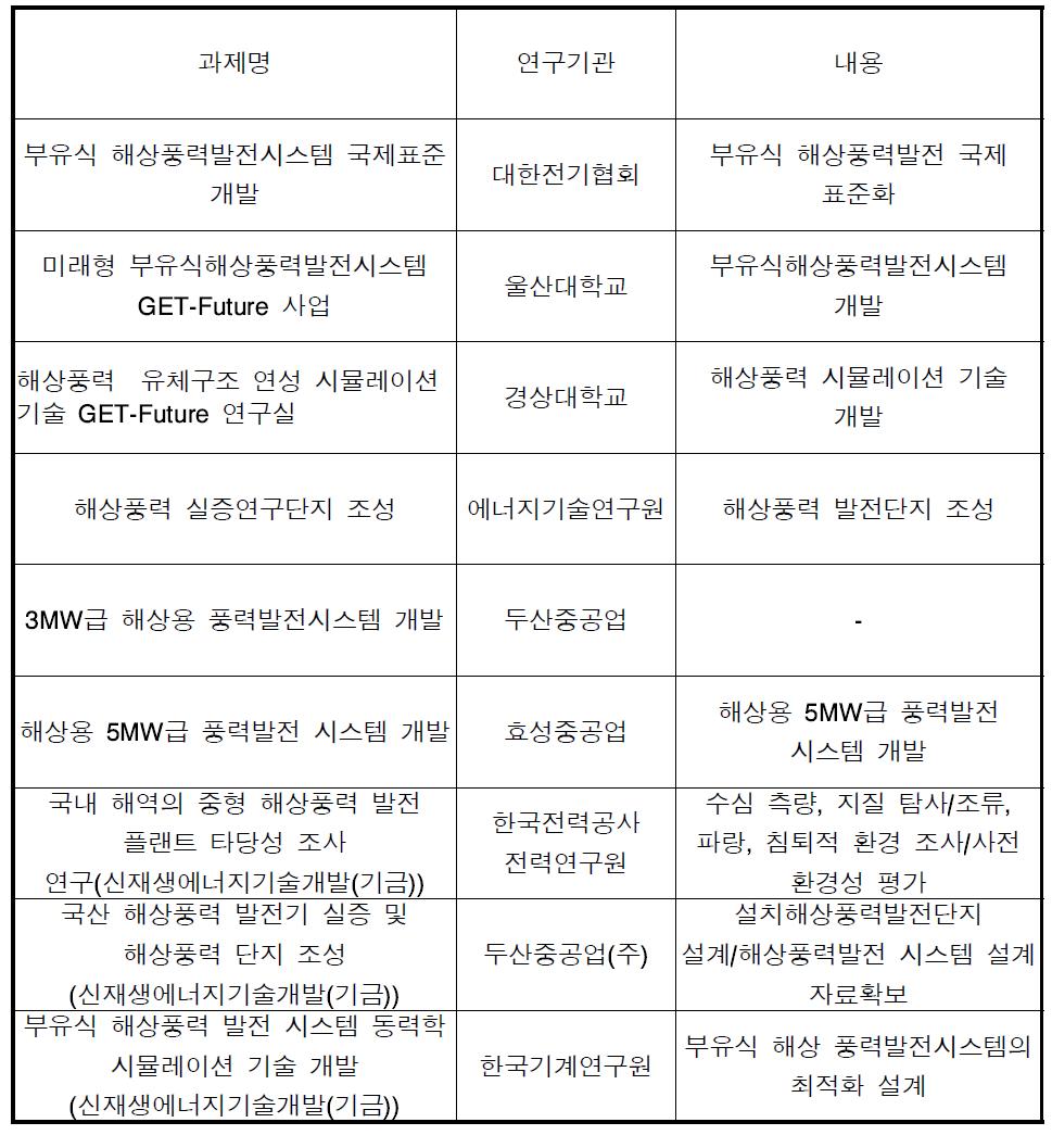 부유식 풍력발전 관련 정부과제 및 연구