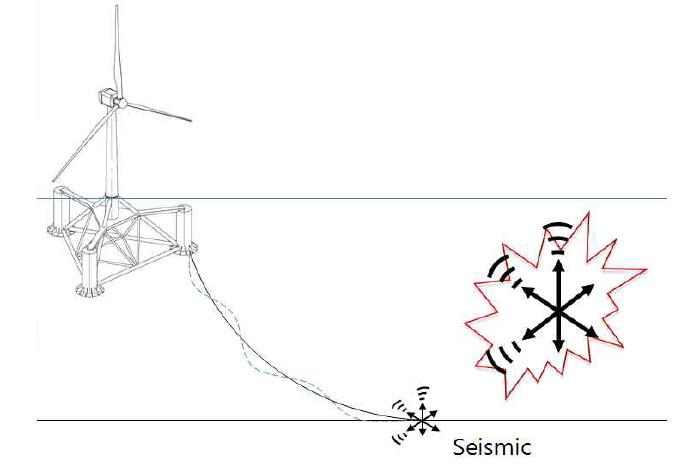Seismic analysis Concept