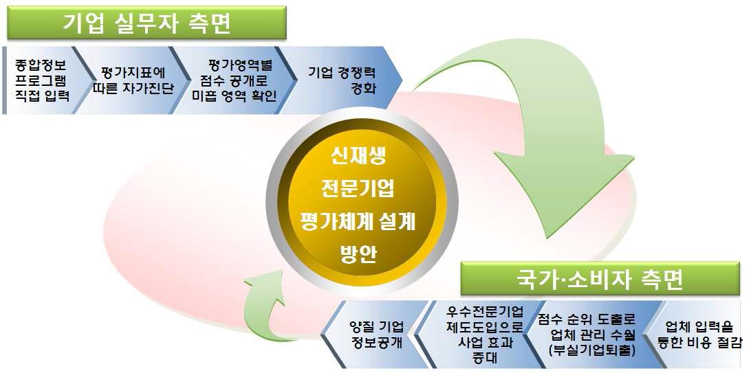 평가체계 개선 기대 효과