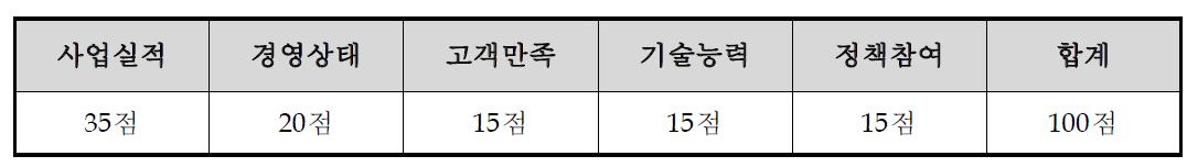 평가항목 및 배점 기준