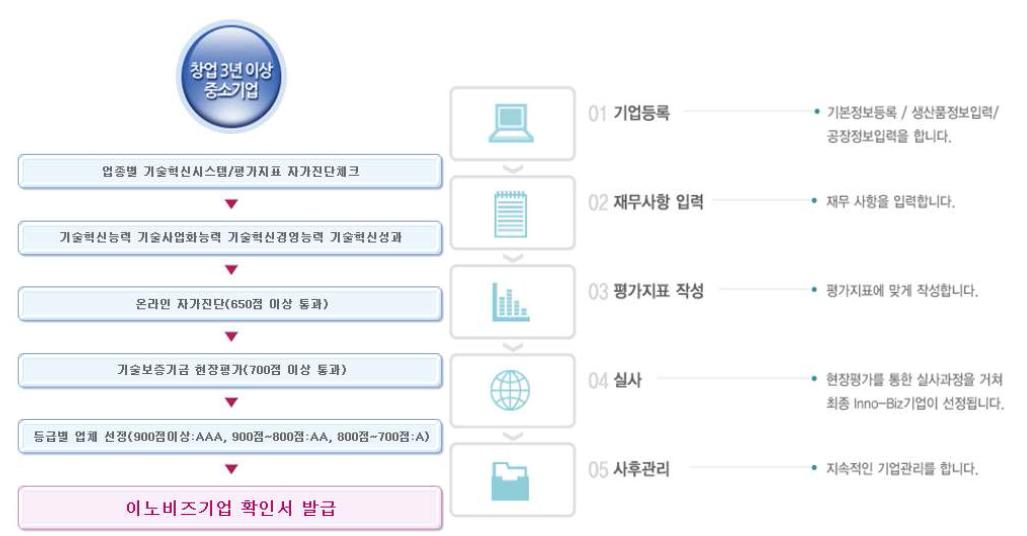 이노비즈 기업 절차 흐름도 및 세부 절차 내용