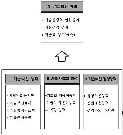 기술혁신 시스템 평가 모형