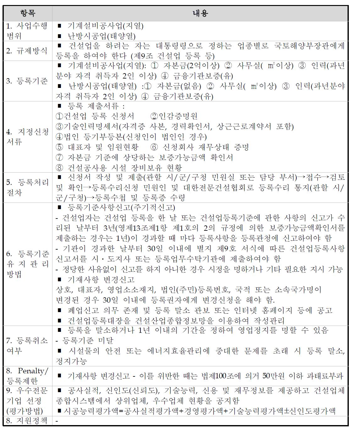 건설업 등록 항목 분석